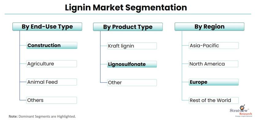 Lignin-Market-Segmentation
